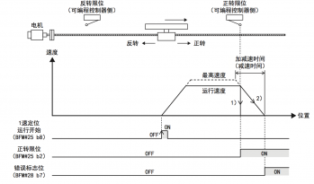 三菱伺服里如何使用FX3U-1PG正反轉定位?