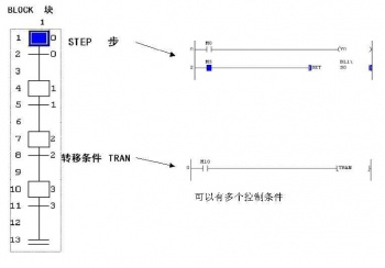 三菱PLC_現有的5種專用編程語言