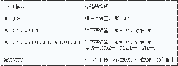 三菱QCPU模塊的存儲器構成圖