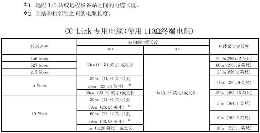 三菱CC-Link傳送速率和電纜長(zhǎng)度