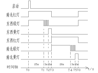 三菱PLC交通訊號燈應用