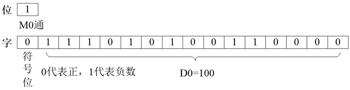 三菱PLC數據“位”與“字”的區別