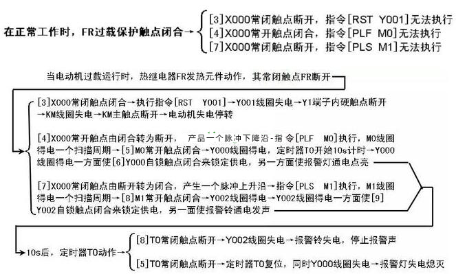 過載報(bào)警控制的PLC線路與梯形圖