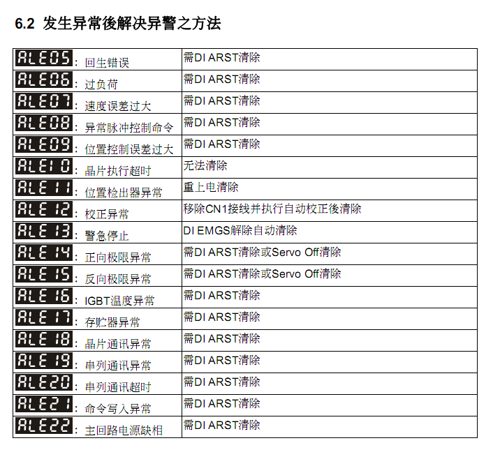 判斷三菱伺服機代碼故障機器方法