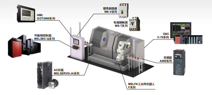 三菱電機的機電人 FA 整體解決方案